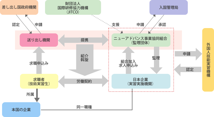 受け入れ関連図